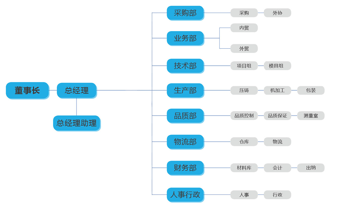 南京厚威組織架構(gòu)